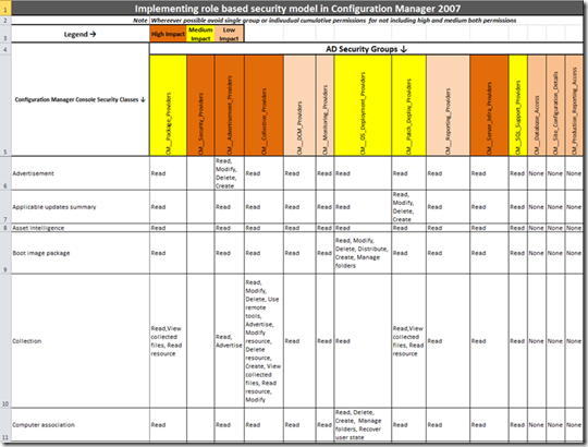 ConfigurationManagerPermissions