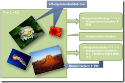 Manipulation Container