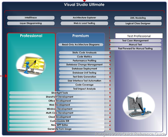 Visual Studio 2010 lineup - from the Rangers 2010 Quick Reference Guide