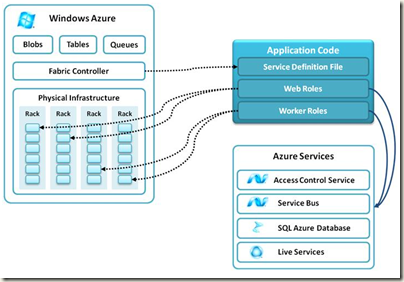 Windows Azure Cloud Computing