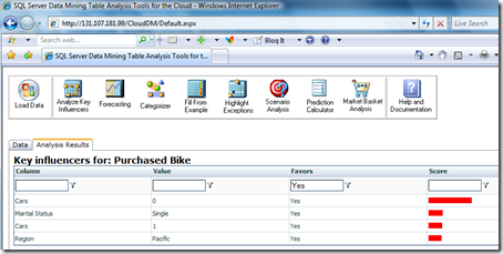 Results of running data mining in the cloud