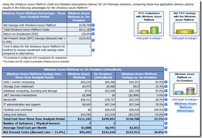 ROI Windows Azure roll up