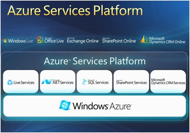 Azure Platform architecture