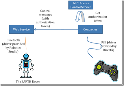 earth robot demo diagram