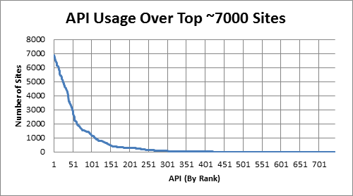 API使用情况线图