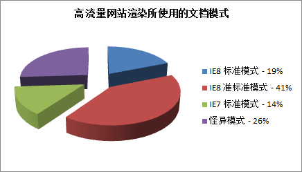 图：高流量网站渲染所使用的文档模式