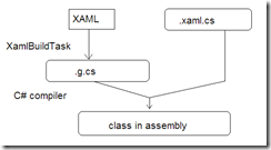 The role of XamlBuildTask