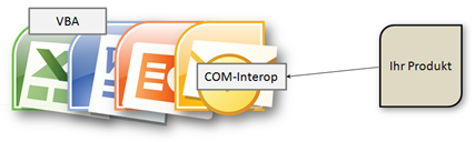 Office und die COM-Interop-Schnittstelle