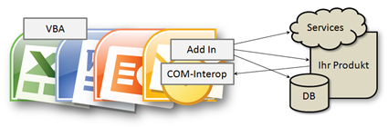 Office Integration durch Add-Ins