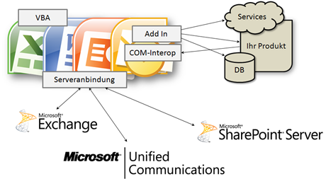 Office-Anbindung an verschiedene Server