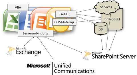 Einbindung der Serverprodukte in die Integration