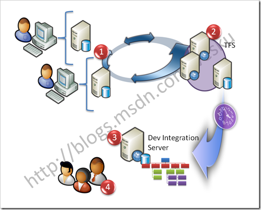 CI for MOSS development