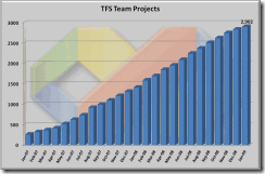 Projetos