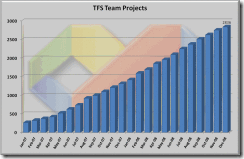 Projetos