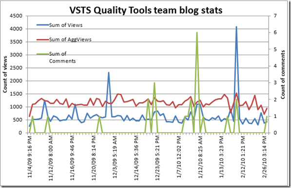 stats by post