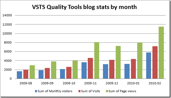 stats by month