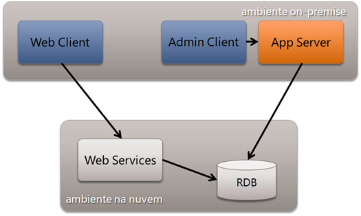 Microsoft Windows Azure platform AppFabric