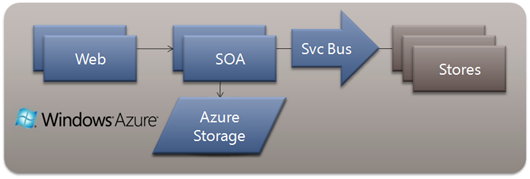 e-Commerce in Windows Azure