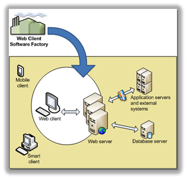 patterns & practices Web Client Developer Guidance 