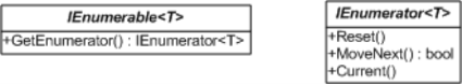 IEnumerable<T> and IEnumerator<T>