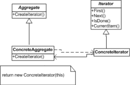 Iterator Design Pattern