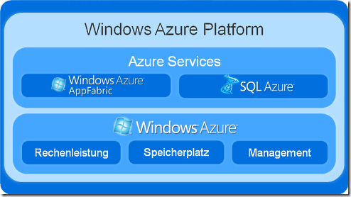 windowsazureplatform