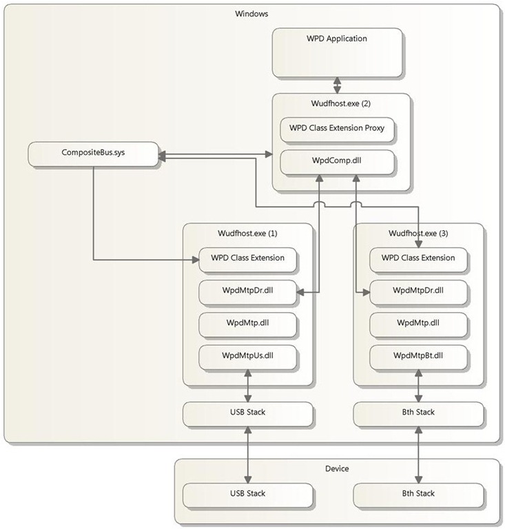 Multi-Transport Diagram