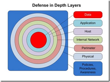 Defense in depth