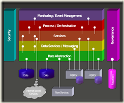 SOA Metamodel