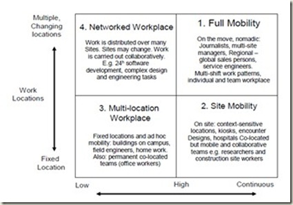 Working Environments