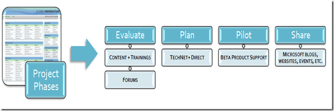 ITPROMomentum Phases