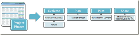 ITPROMomentum Phases