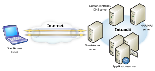 directaccess