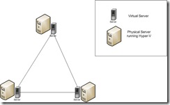 cluster vm