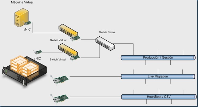 4 NICs 2 switches