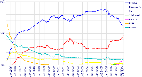 Graph of market share for top servers across all domains, August 1995 - October 2007