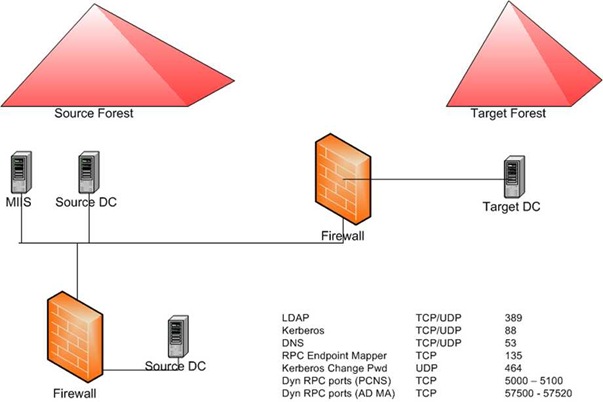 pcns-ports