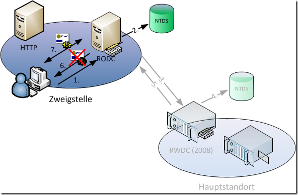 RODC_service_ticket