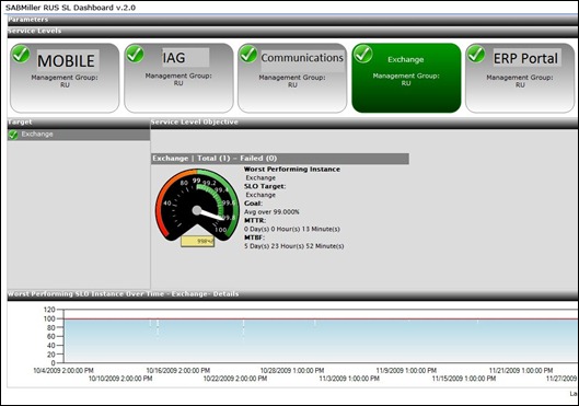 SAMiller Rus SL Dashboard View