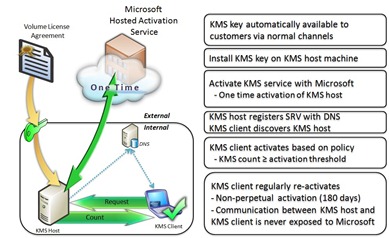 KMS Process