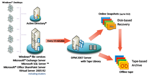 DPM 2007-05 graphic B