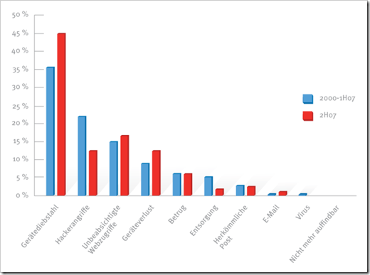 Vorfälle von Sicherheitsverletzungen nach Typ für die Zeiträume 2000 bis 1H07 sowie für das 2H07 (in % der Gesamtanzahl) 