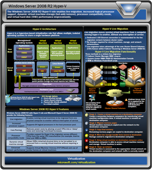 Poster Windows Server 2008 R2 Hyper-V