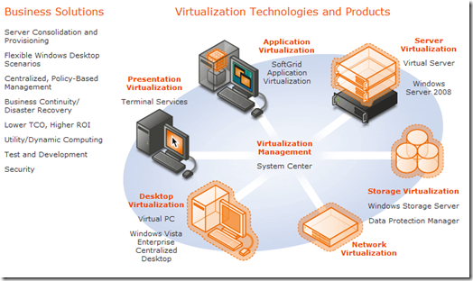 Virtualización Microsoft