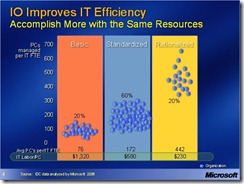 IO Improves IT Efficiency