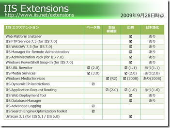 IIS Extensions