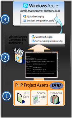AzureTool4PHPArchitectureFlow_3[1]