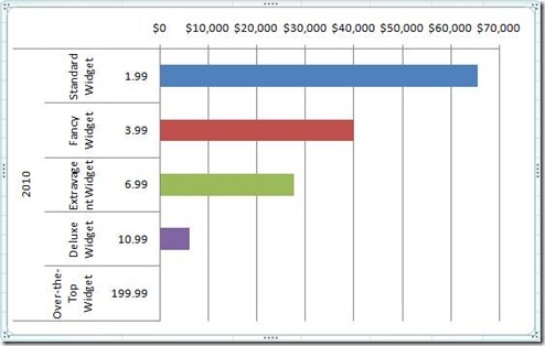 Sample PivotChart results