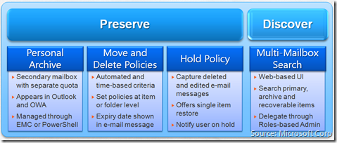 Exchange Archiving