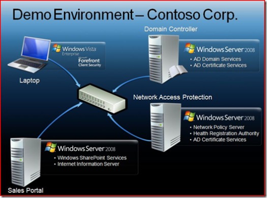 Policy-Driven Network Access Demo from TechEd 2007 SEA